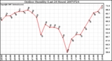 Milwaukee Weather Outdoor Humidity (Last 24 Hours)