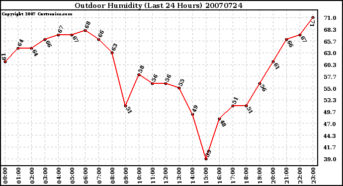 Milwaukee Weather Outdoor Humidity (Last 24 Hours)