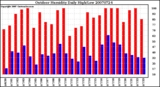 Milwaukee Weather Outdoor Humidity Daily High/Low