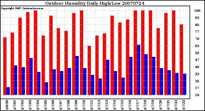 Milwaukee Weather Outdoor Humidity Daily High/Low