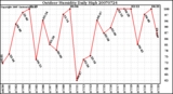 Milwaukee Weather Outdoor Humidity Daily High