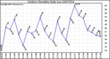 Milwaukee Weather Outdoor Humidity Daily Low