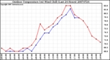 Milwaukee Weather Outdoor Temperature (vs) Wind Chill (Last 24 Hours)