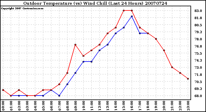 Milwaukee Weather Outdoor Temperature (vs) Wind Chill (Last 24 Hours)