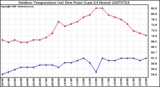 Milwaukee Weather Outdoor Temperature (vs) Dew Point (Last 24 Hours)