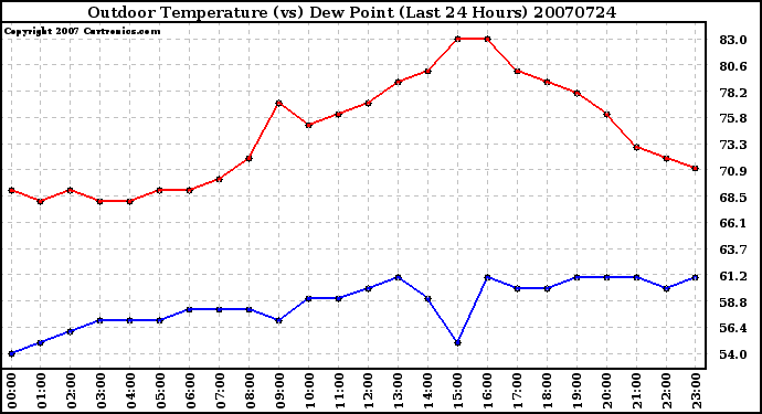 Milwaukee Weather Outdoor Temperature (vs) Dew Point (Last 24 Hours)