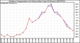 Milwaukee Weather Outdoor Temperature (vs) Heat Index (Last 24 Hours)