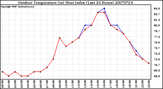 Milwaukee Weather Outdoor Temperature (vs) Heat Index (Last 24 Hours)