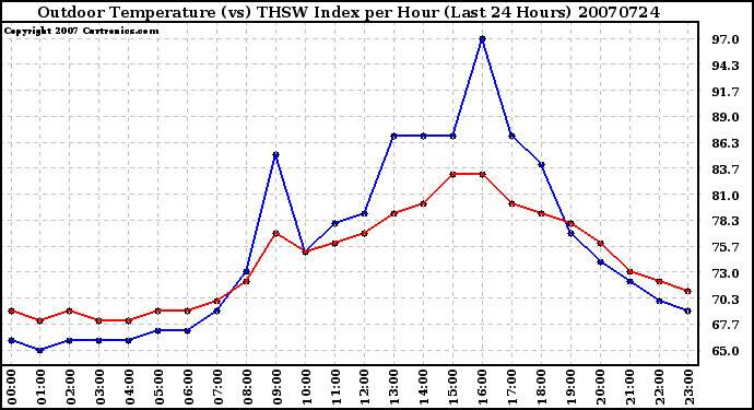 Milwaukee Weather Outdoor Temperature (vs) THSW Index per Hour (Last 24 Hours)