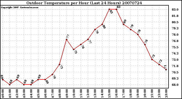 Milwaukee Weather Outdoor Temperature per Hour (Last 24 Hours)