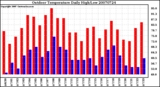 Milwaukee Weather Outdoor Temperature Daily High/Low