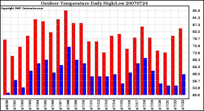 Milwaukee Weather Outdoor Temperature Daily High/Low