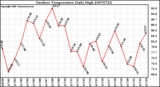 Milwaukee Weather Outdoor Temperature Daily High