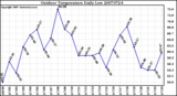 Milwaukee Weather Outdoor Temperature Daily Low