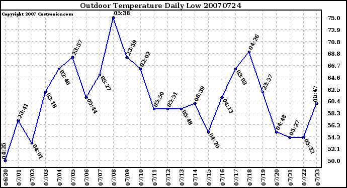 Milwaukee Weather Outdoor Temperature Daily Low