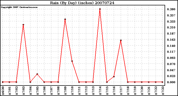 Milwaukee Weather Rain (By Day) (inches)