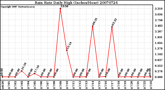 Milwaukee Weather Rain Rate Daily High (Inches/Hour)