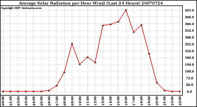 Milwaukee Weather Average Solar Radiation per Hour W/m2 (Last 24 Hours)