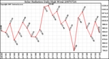 Milwaukee Weather Solar Radiation Daily High W/m2