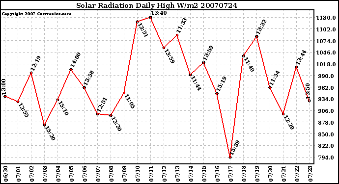 Milwaukee Weather Solar Radiation Daily High W/m2