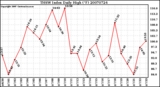 Milwaukee Weather THSW Index Daily High (F)