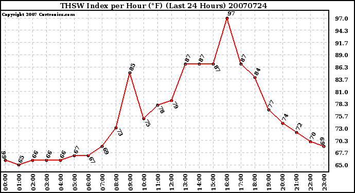 Milwaukee Weather THSW Index per Hour (F) (Last 24 Hours)