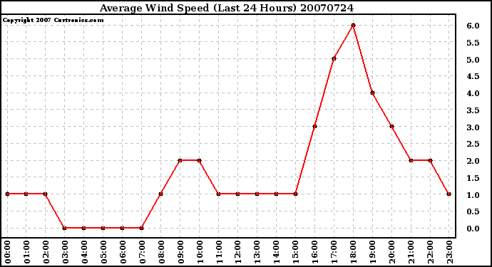 Milwaukee Weather Average Wind Speed (Last 24 Hours)