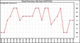 Milwaukee Weather Wind Direction (By Day)