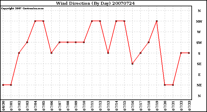 Milwaukee Weather Wind Direction (By Day)