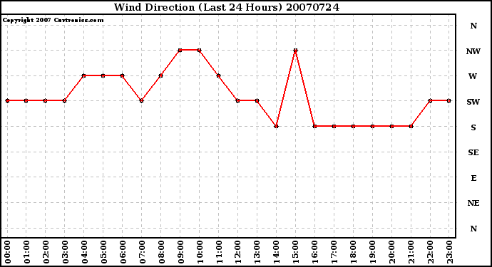 Milwaukee Weather Wind Direction (Last 24 Hours)