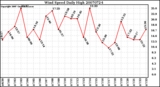 Milwaukee Weather Wind Speed Daily High