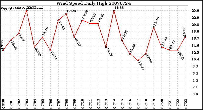 Milwaukee Weather Wind Speed Daily High