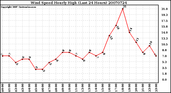 Milwaukee Weather Wind Speed Hourly High (Last 24 Hours)