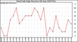 Milwaukee Weather Wind Daily High Direction (By Day)