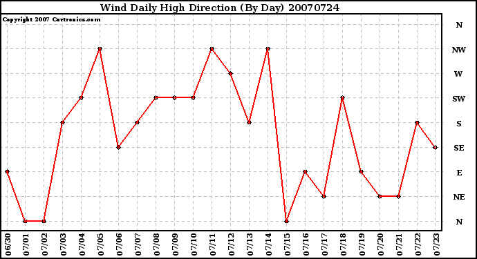 Milwaukee Weather Wind Daily High Direction (By Day)