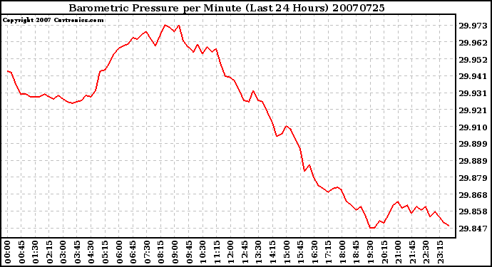 Milwaukee Weather Barometric Pressure per Minute (Last 24 Hours)