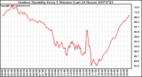 Milwaukee Weather Outdoor Humidity Every 5 Minutes (Last 24 Hours)