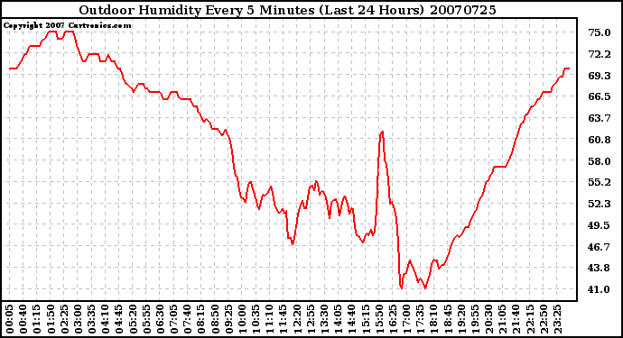 Milwaukee Weather Outdoor Humidity Every 5 Minutes (Last 24 Hours)