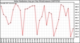 Milwaukee Weather Solar Radiation Avg per Day W/m2/minute