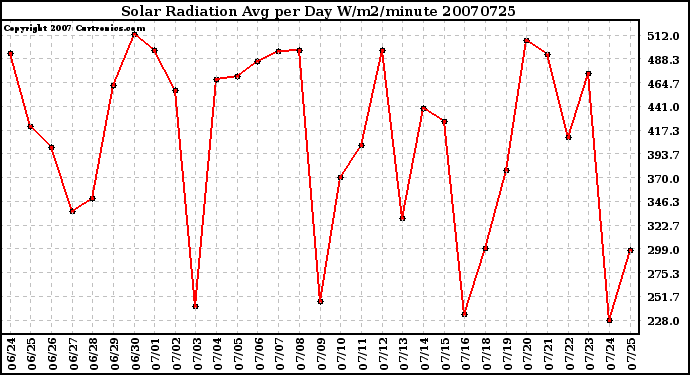 Milwaukee Weather Solar Radiation Avg per Day W/m2/minute