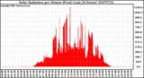 Milwaukee Weather Solar Radiation per Minute W/m2 (Last 24 Hours)