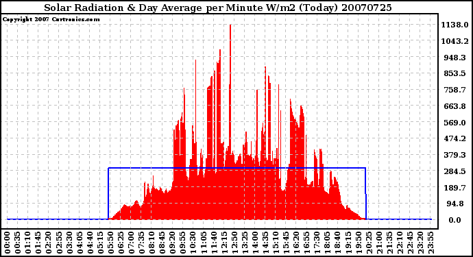 Milwaukee Weather Solar Radiation & Day Average per Minute W/m2 (Today)