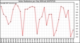 Milwaukee Weather Solar Radiation per Day KW/m2