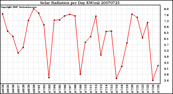 Milwaukee Weather Solar Radiation per Day KW/m2