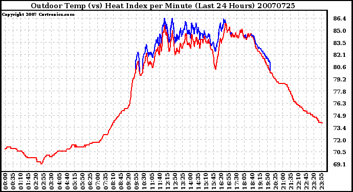 Milwaukee Weather Outdoor Temp (vs) Heat Index per Minute (Last 24 Hours)