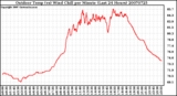 Milwaukee Weather Outdoor Temp (vs) Wind Chill per Minute (Last 24 Hours)