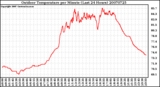 Milwaukee Weather Outdoor Temperature per Minute (Last 24 Hours)