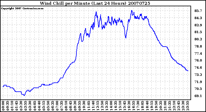 Milwaukee Weather Wind Chill per Minute (Last 24 Hours)