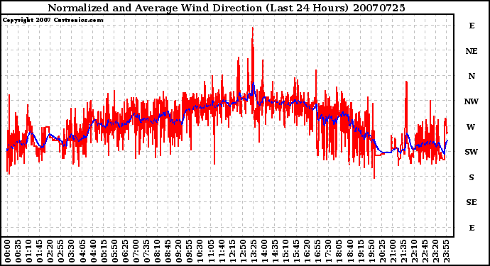 Milwaukee Weather Normalized and Average Wind Direction (Last 24 Hours)