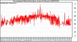 Milwaukee Weather Normalized Wind Direction (Last 24 Hours)